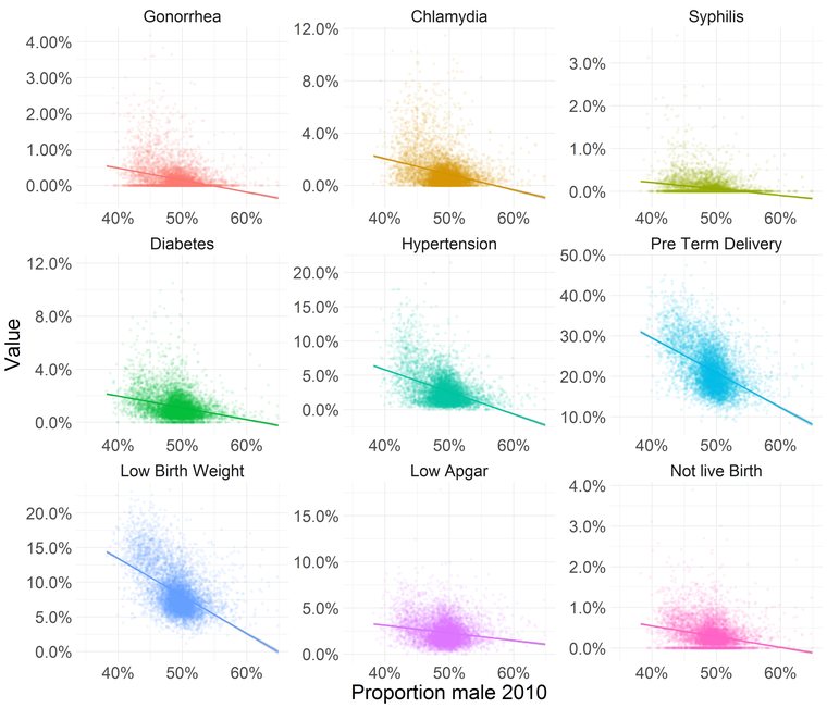 Maternal and birth outcomes against the share of males at birth