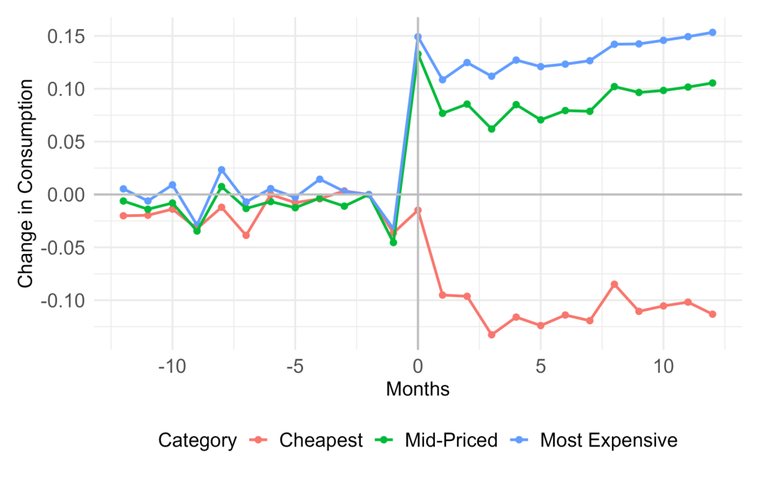 Change in consumption by within-group price tier around the listing date