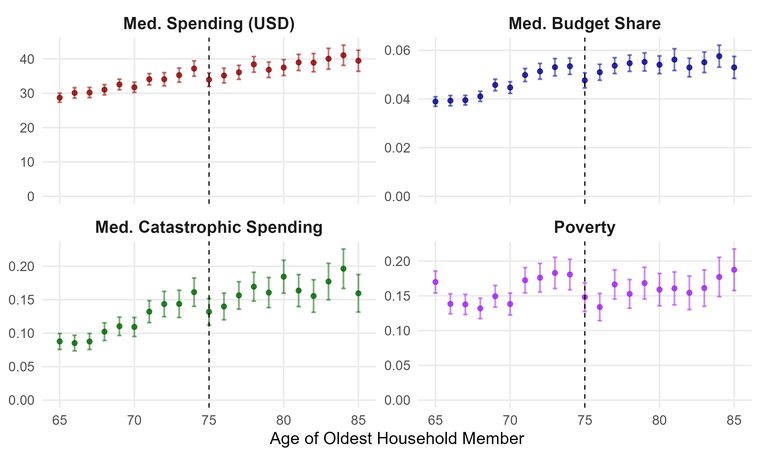 Household medication spending around the age-75 threshold