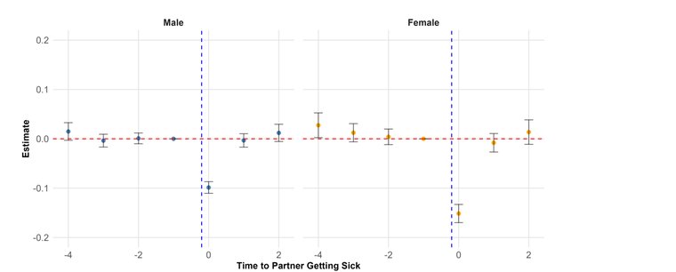 Event study of working hours around a partner's illness, by gender