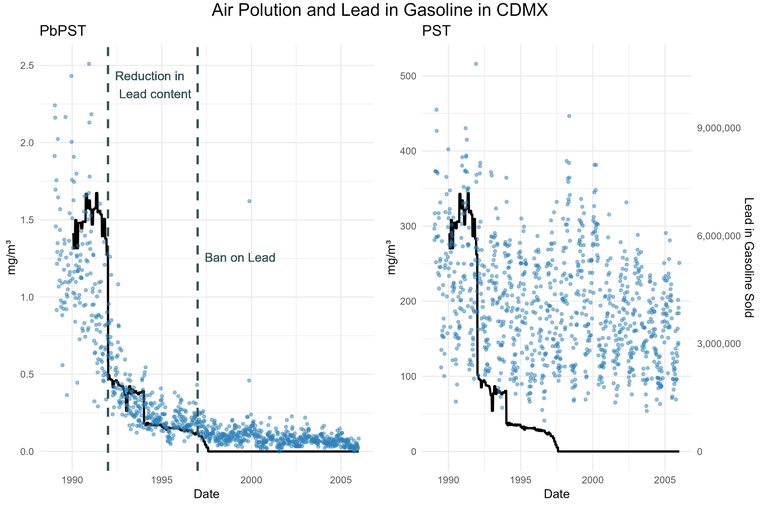 Air lead in Mexico City around the phase-out of leaded gasoline