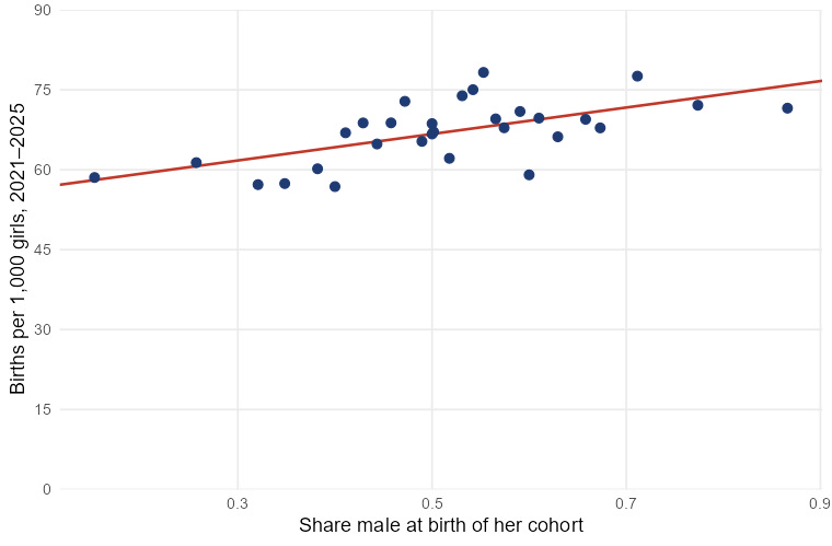 Births per 1,000 girls in 2021&ndash;2025 against the share male at birth of her cohort